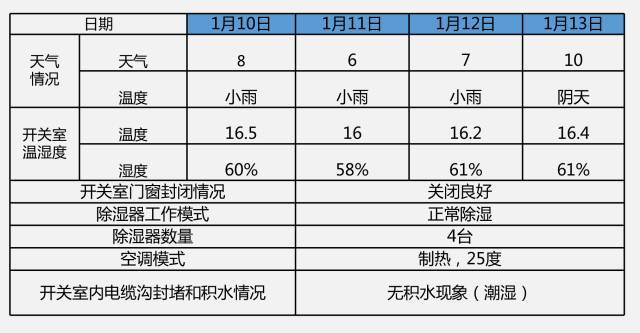 开关柜凝结的原因及对策