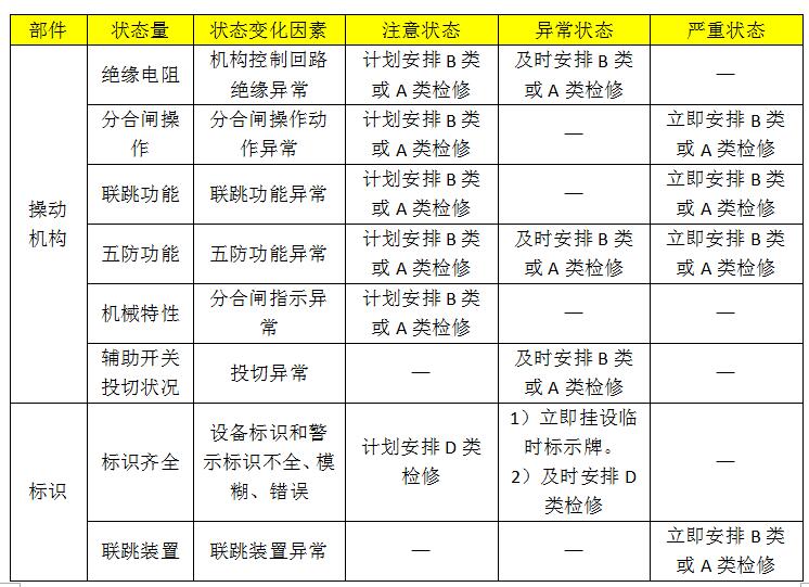 10kv开关柜设备状态维护的分类、项目和维护周期