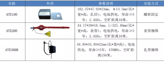 原创
无源无线测温装置在环网柜-开关柜在线测温监控系统中的应用