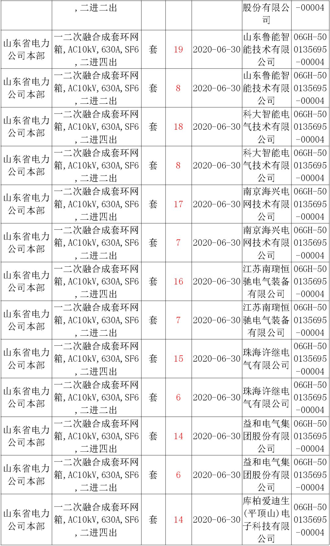 华南电网广东2019-2020 10kV可拆卸式开关柜国家电网山东首先配电网国家电网宁夏19年物资协议库流通标准