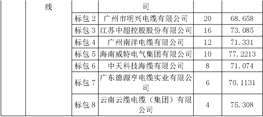 江苏省首先批省级招标协议中19年为国家电网，广东省19年为10kV配电变压器、箱式变压器，开关柜茂名35kV拆除高压开关19年为南方电网