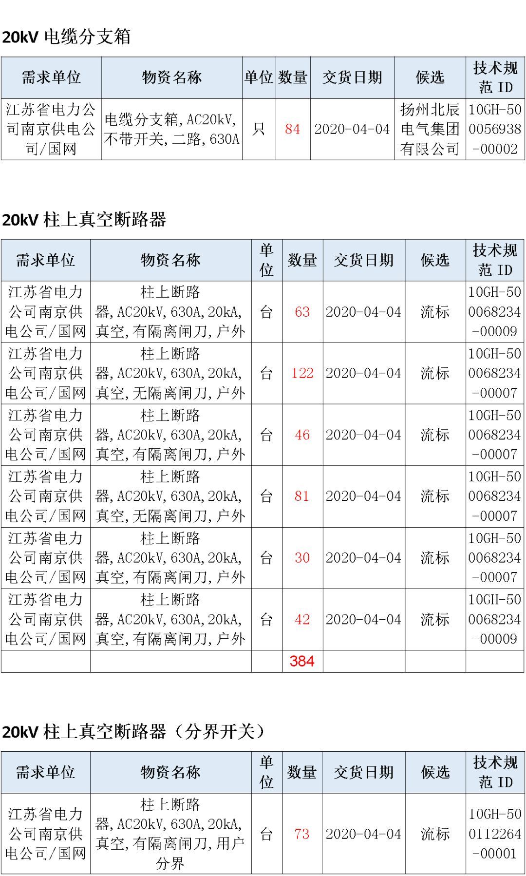 江苏省首先批省级招标协议中19年为国家电网，广东省19年为10kV配电变压器、箱式变压器，开关柜茂名35kV拆除高压开关19年为南方电网