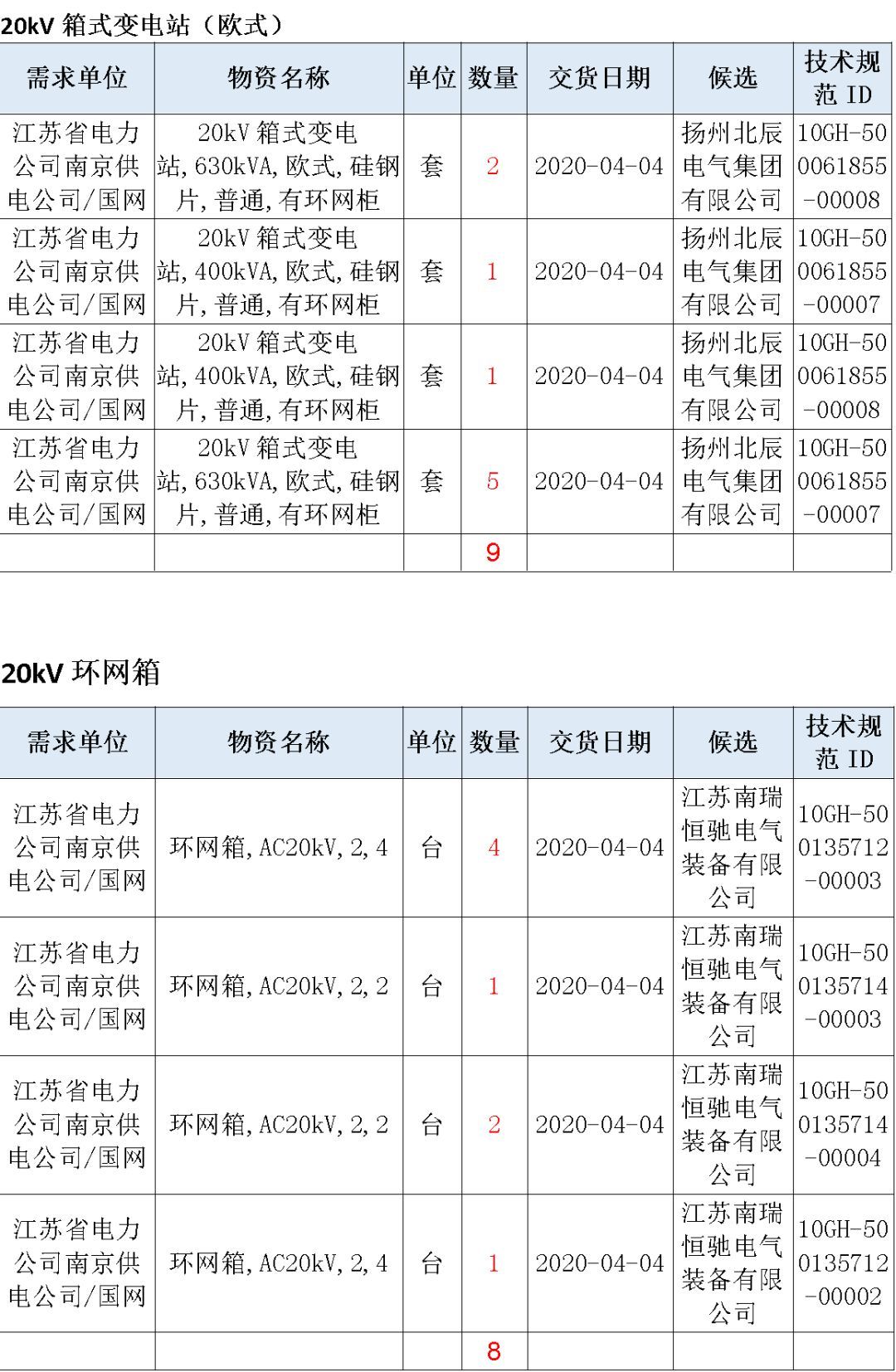 江苏省首先批省级招标协议中19年为国家电网，广东省19年为10kV配电变压器、箱式变压器，开关柜茂名35kV拆除高压开关19年为南方电网