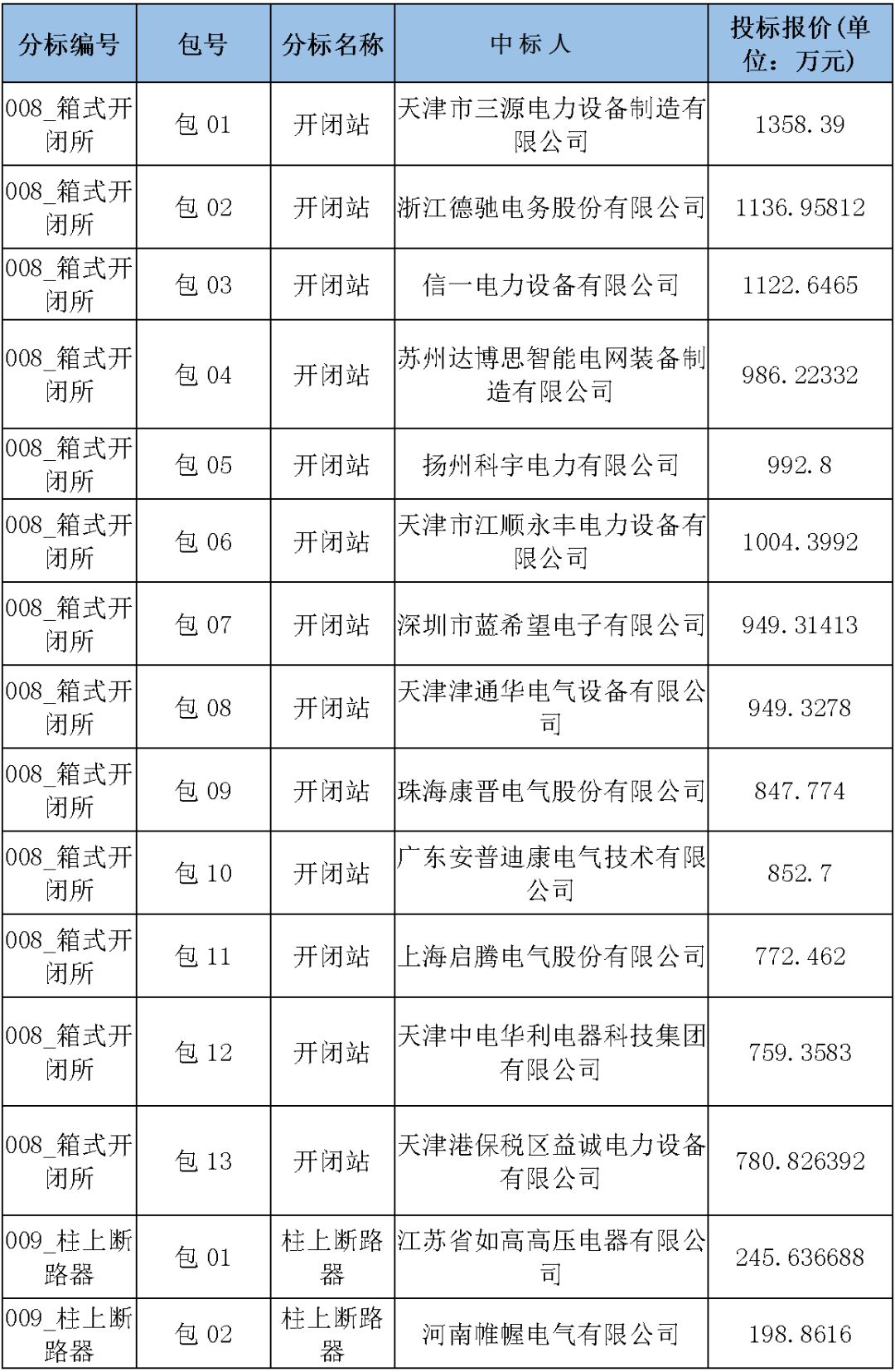 国家电网输变电工程，19年第三次改造设备开关柜2019年海南第一次配电设备，19年天津第一次扩建材料