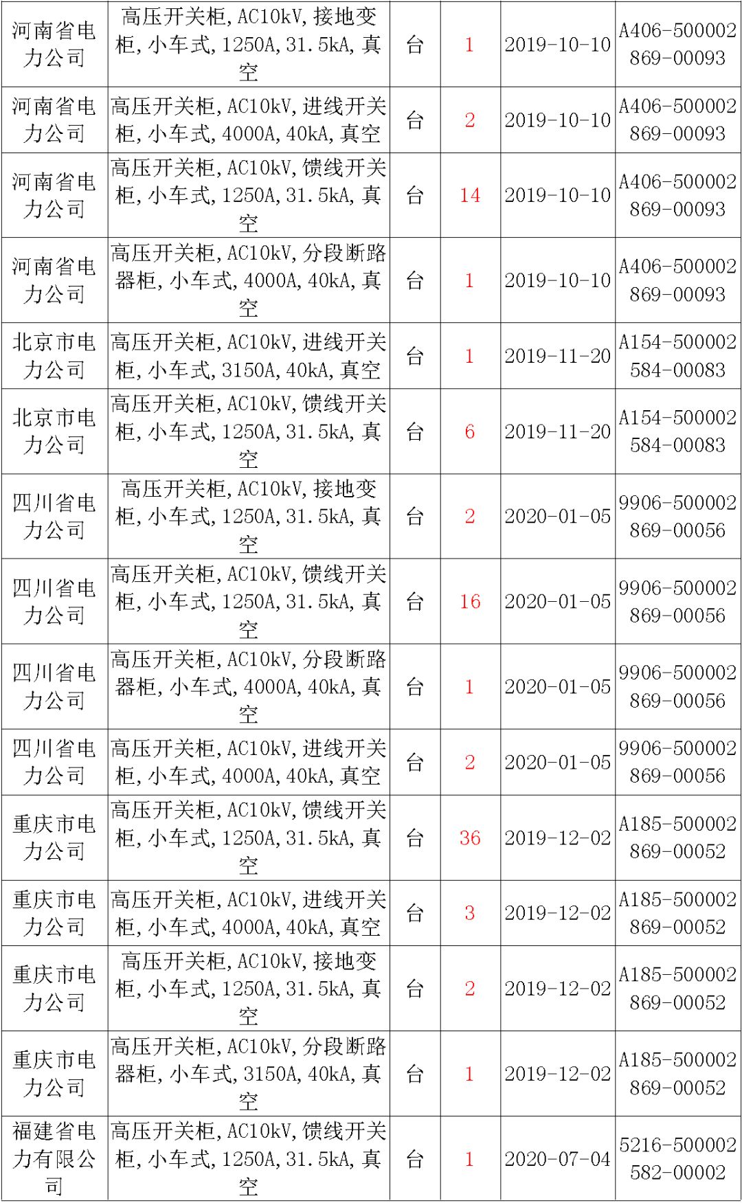 国家电网输变电工程，19年第三次改造设备开关柜2019年海南第一次配电设备，19年天津第一次扩建材料