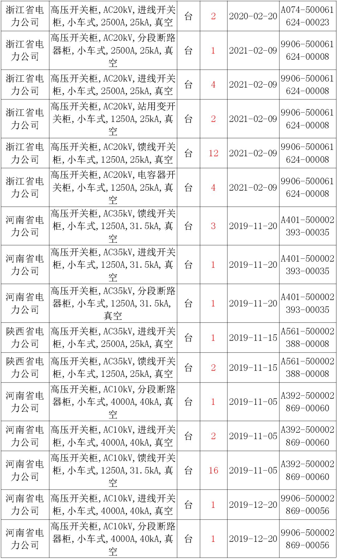 国家电网输变电工程，19年第三次改造设备开关柜2019年海南首先次配电设备，19年天津首先次扩建材料