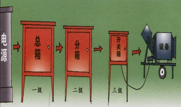 等级3 配电箱在分配系统中应该满足什么要求