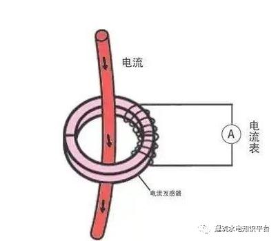 你知道为什么配电箱有些配有1、2或3个电流互感器吗？