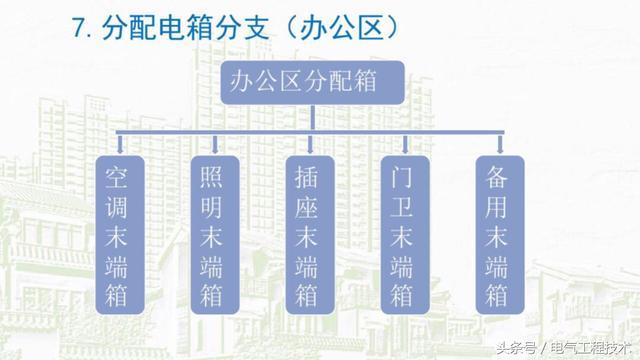 我在1级、2级和3级配电箱有什么样的设备？如何配置它？你早就应该知道了。