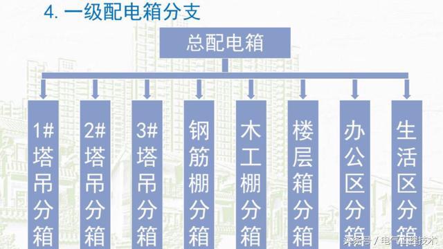 我在1级、2级和3级配电箱有什么样的设备？如何配置它？你早就应该知道了。