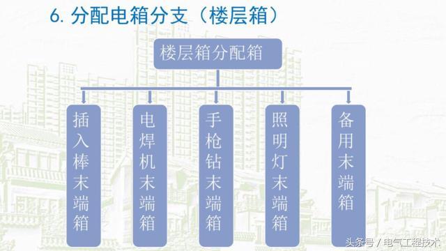 我在1级、2级和3级配电箱有什么样的设备？如何配置它？你早就应该知道了。