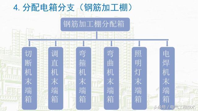 我在1级、2级和3级配电箱有什么样的设备？如何配置它？你早就应该知道了。