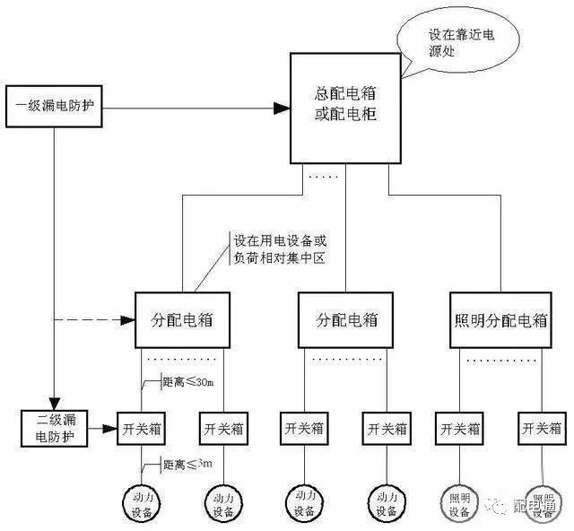 临时建筑配电箱分类和功能